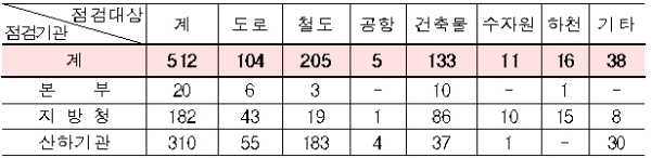 건설현장 점검 대상 현황. 자료=국토교통부.