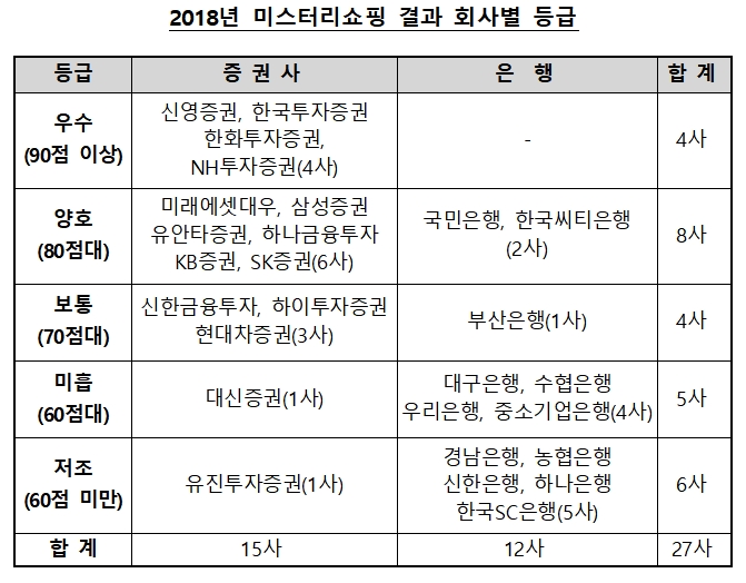 2018년 미스터리 쇼핑 결과 / 자료= 금융감독원