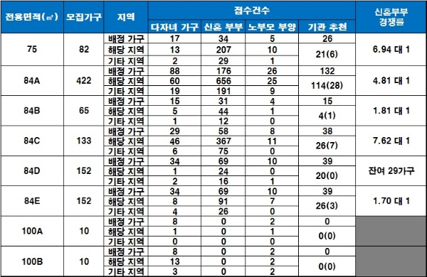 '루원시티 SK리더스뷰' 특별공급 결과. 자료=금융결제원 아파트투유.