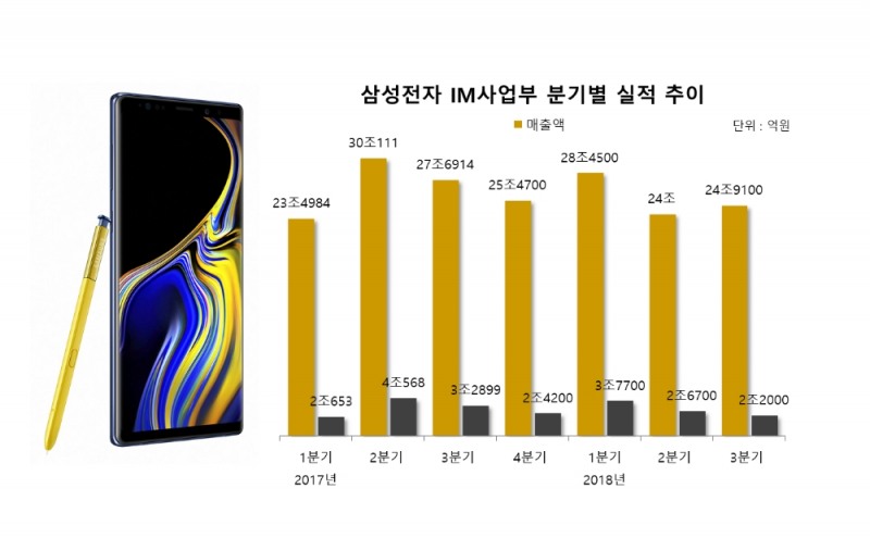 삼성전자 스마트폰 ‘갤럭시노트9’ 조기 출시에도 실적 부진