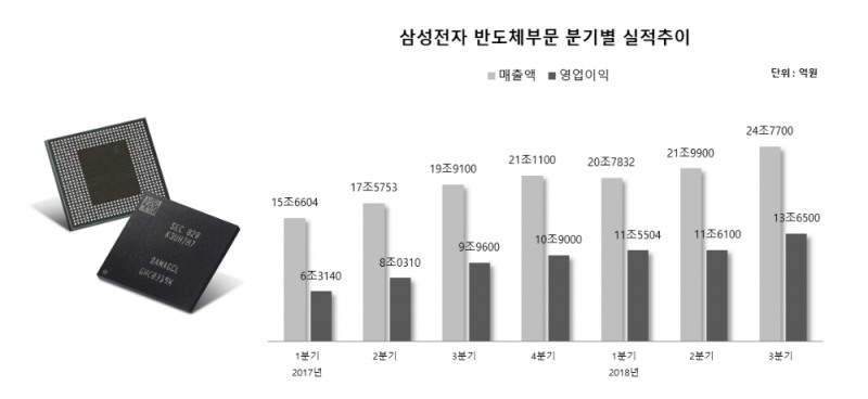 삼성 반도체, 끝없는 실적 대기록…영업이익률 55.1% “100원 팔아 55원 남겼다”