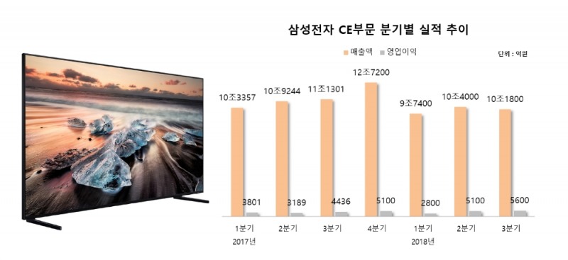 삼성 소비자가전, QLED·초대형 TV 판매 확대…생활가전은 주춤