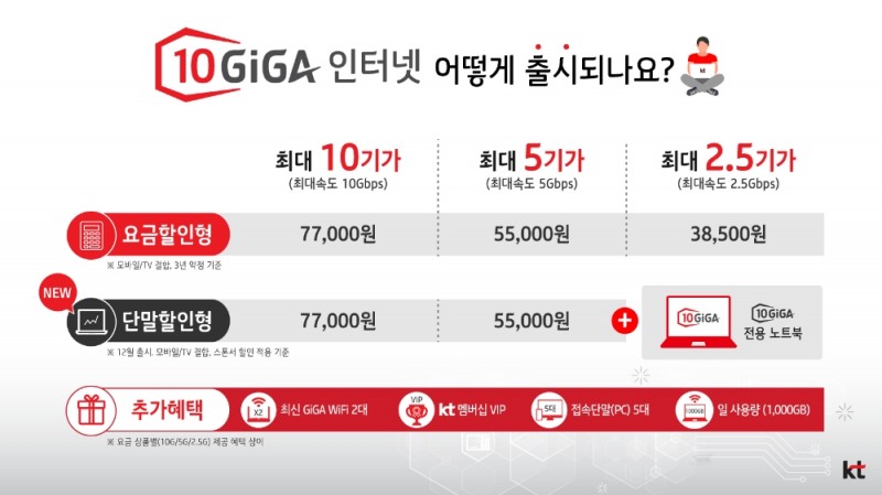KT ‘10기가 인터넷’ 11월 1일 상용화…“UHD영화 30초면 다운로드”