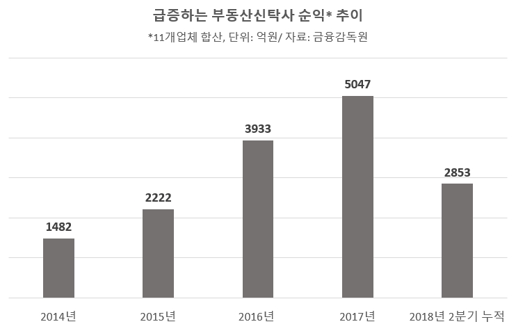 KB·하나이어 신한…금융지주, 부동산신탁 공세