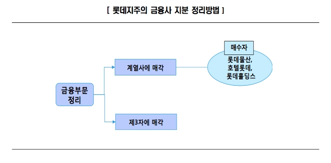 롯데그룹, 롯데카드 제3자 매각 본격화...신동빈 회장 큰 그림은