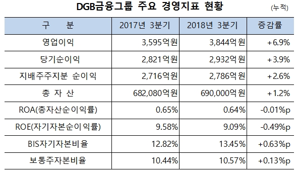 DGB금융 2018년 3분기 실적 / 자료= DGB금융지주