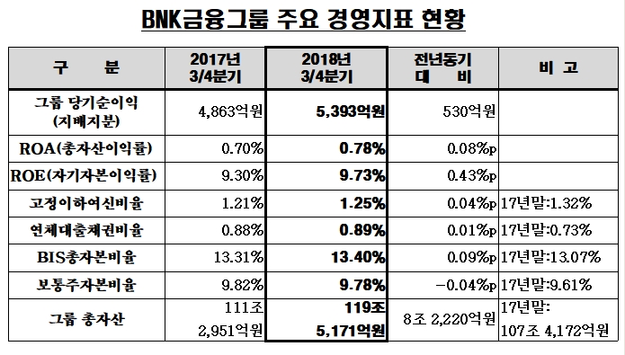 BNK금융 2018년 3분기 경영 실적 / 자료= BNK금융지주
