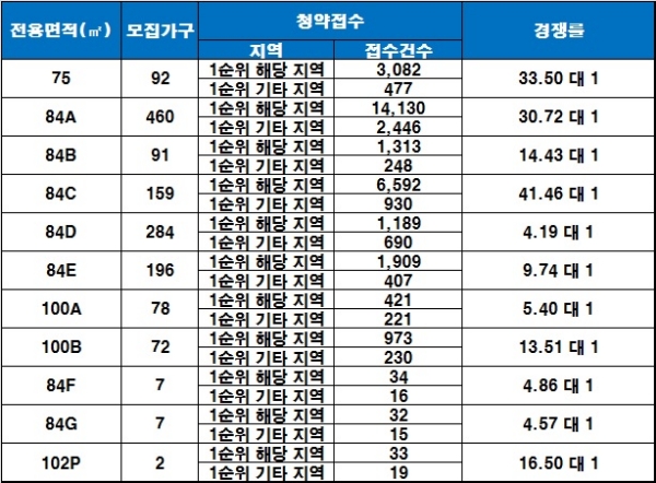 루원시티 SK리더스뷰 31일 청약 결과. 자료=금융결제원 아파트투유.