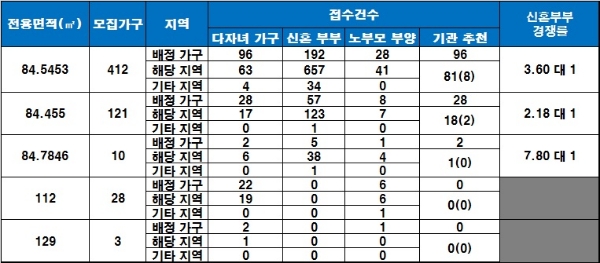 월배 삼정그린코아 포레스트 특별공급 결과. 자료=금융결제원 아파트투유.