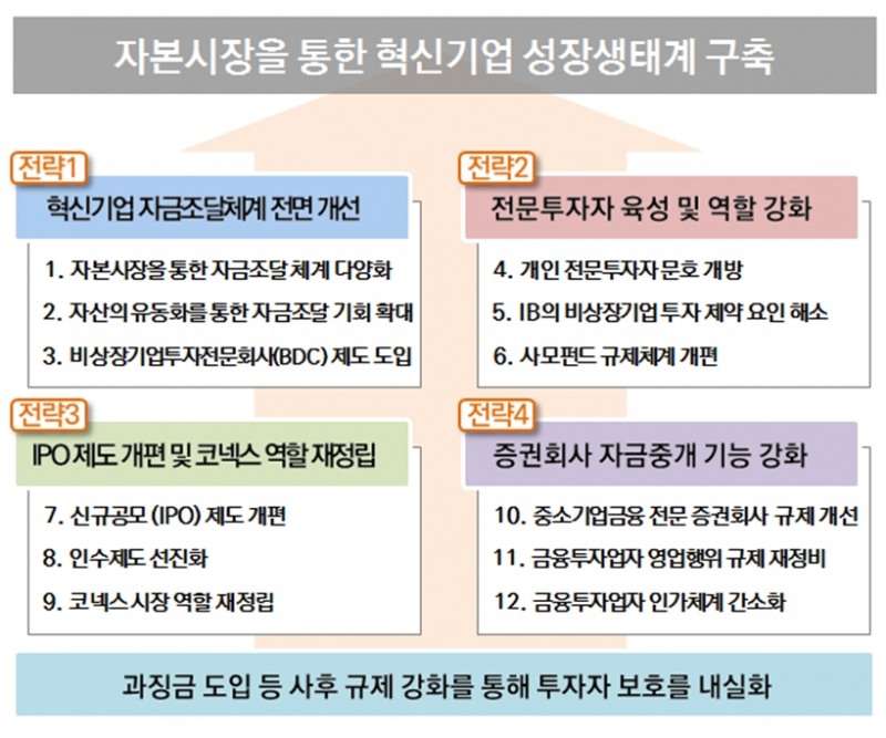 1일 당정협의를 거쳐 최종구 금융위원장은 정부서울청사에서 혁신성장과 일자리 창출을 위한 자본시장 혁신과제를 발표했다. / 자료= 금융위원회