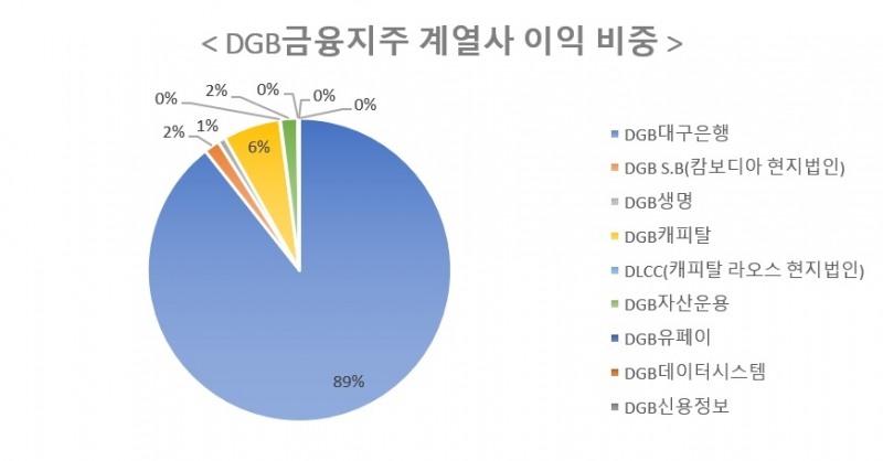 자료 = DGB금융지주 3분기 실적보고서