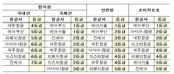 국토교통부 국적 항공사 평가 결과. 자료=국토교통부.
