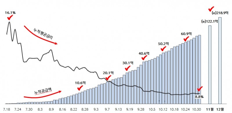 신한금융 중금리대출 플랫폼 출시 석달만에 2만건 돌파 / 사진= 신한금융지주