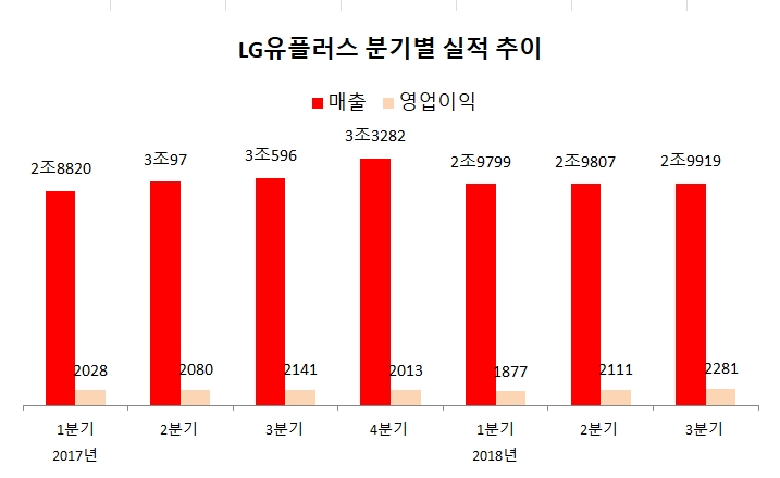 LG유플러스, 홈미디어 성장 덕…“IPTV 역대 최대 매출”