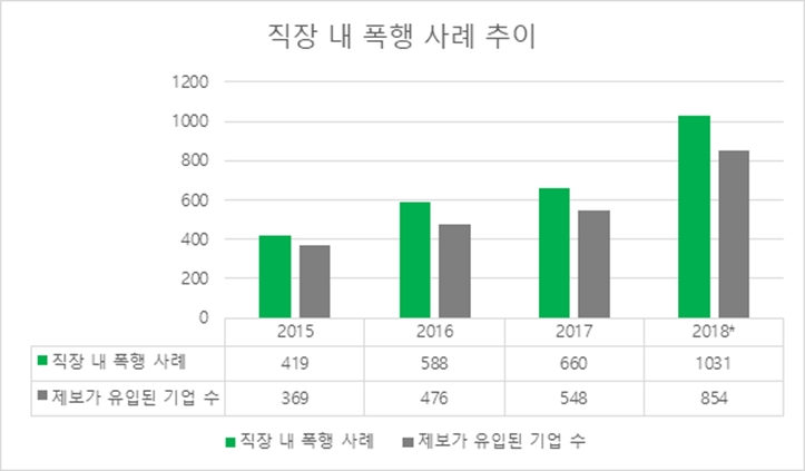 “양진호 사태 일부에 불과”…직장 內 폭행 4년새 두배 이상 증가