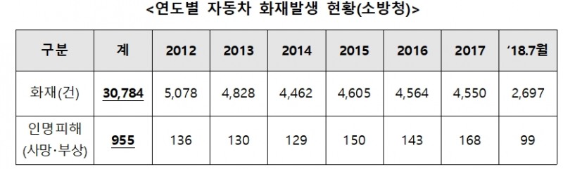 소방청, 모든 승용차에 차량용 소화기 설치의무화 추진