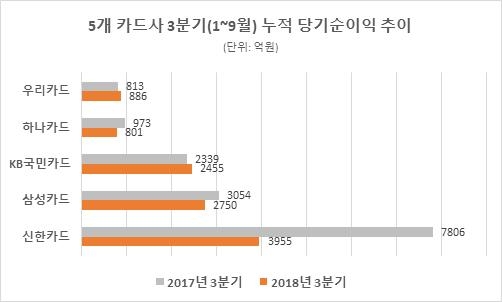 카드사 3분기 실적 발표…업계 1위 신한카드 감소