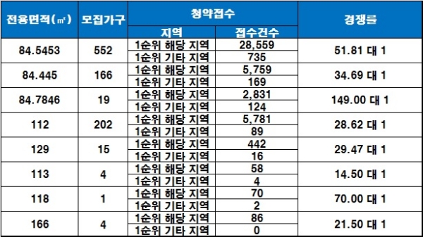 월배 삼정그린코아 포레스트 1일 청약 결과. 자료=금융결제원 아파트투유.