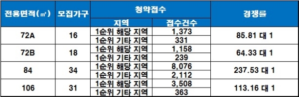 경산 힐스테이트 펜타힐즈 1일 청약 결과. 자료=금융결제원 아파트투유.