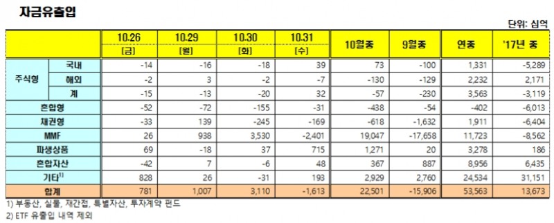 자료=금융투자협회