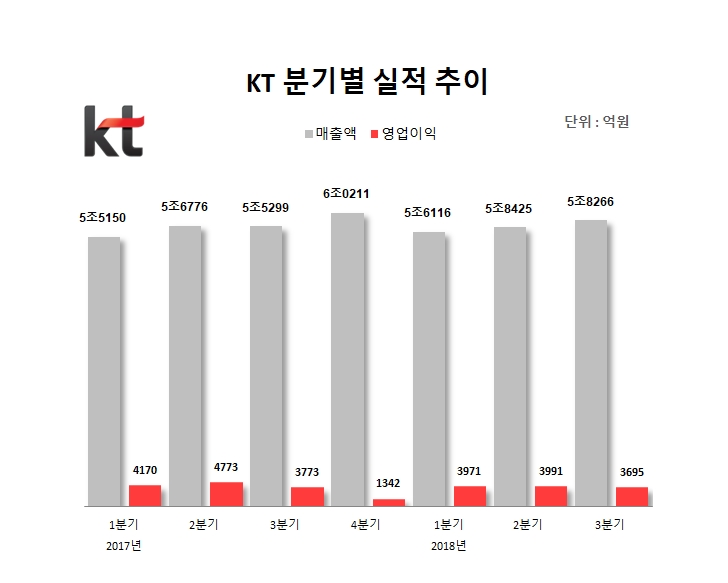 KT, 무선 ‘주춤’ 미디어·유선 ‘약진’…가입자 늘며 매출 상승