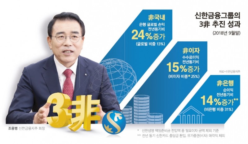 비은행·비이자·비국내…조용병 회장의 3非 승부수