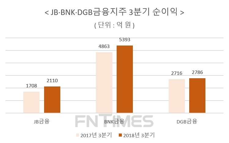 지역경제 여파…DGB금융 직격타, JB·BNK 선방