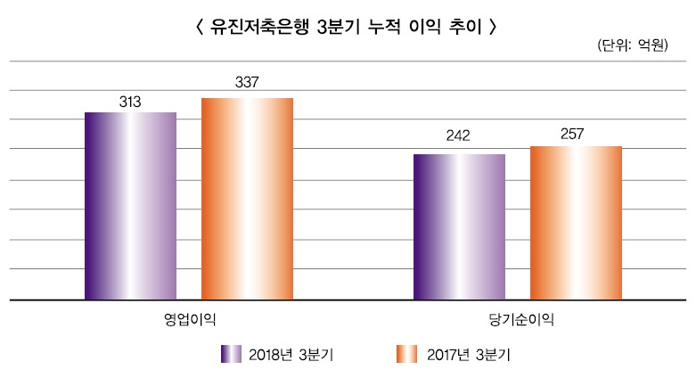 이계천 유진저축은행 대표, 심사 강화·미래 먹거리 발굴