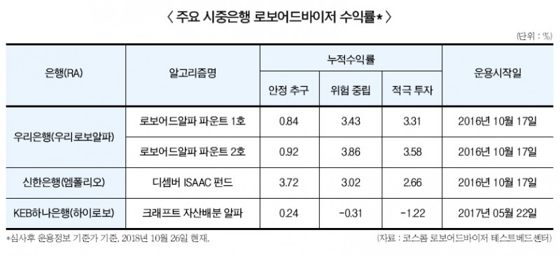 신한·우리은행, 로보어드바이저 휴먼입혀 고도화