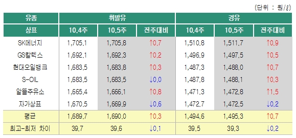 출처=오피넷.