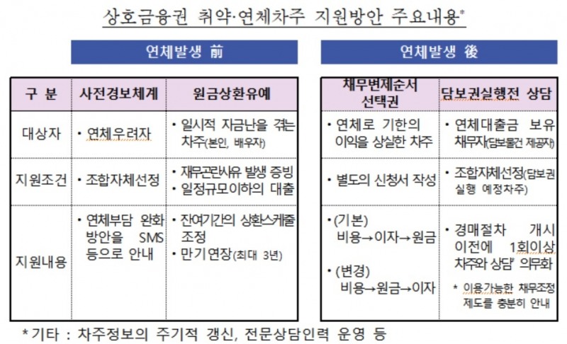 신협·농협 등 1일부터 가계대출 '취약·연체차주 지원방안' 시행