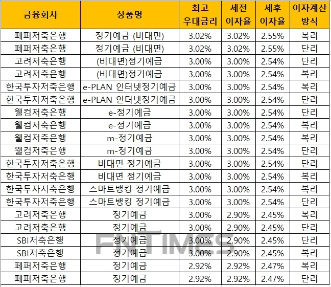 △ 자료 : 금융감독원 금융상품통합비교공시 ‘금융상품한눈에’(24개월, 1000만원 기준)