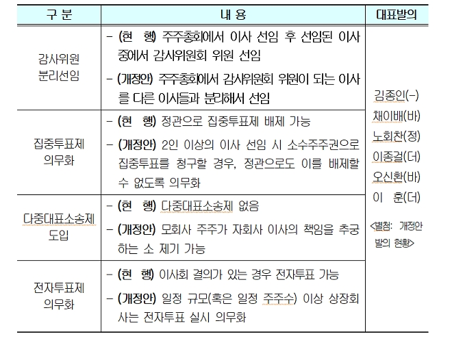 상법 개정안 주요내용. 출처=경총.