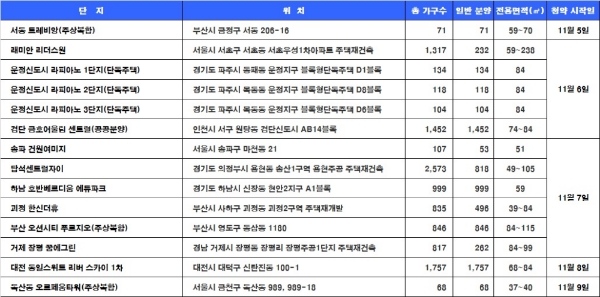 11월 2주 청약 일정. 자료=닥터아파트.