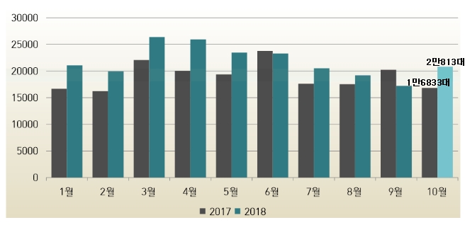 자료=한국수입자동차협회.