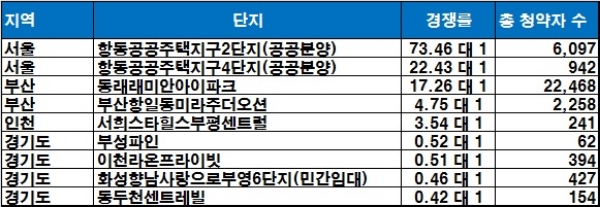 10월 주요 지역 평균 청약 경쟁률 현황. 자료=더피알.