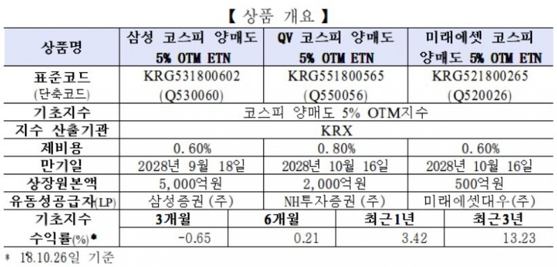 미래∙NH∙삼성증권 ‘코스피 양매도 5% OTM ETN’ 신규상장