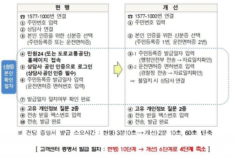 △건보공단이 제공하고 있는 셀프 본인인증 확인 절차 흐름도 / 자료=국민건강보험공단