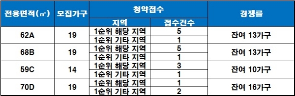 부산 서동 트레비앙 주상복합 5일 청약 결과. 자료=금융결제원 아파트투유.