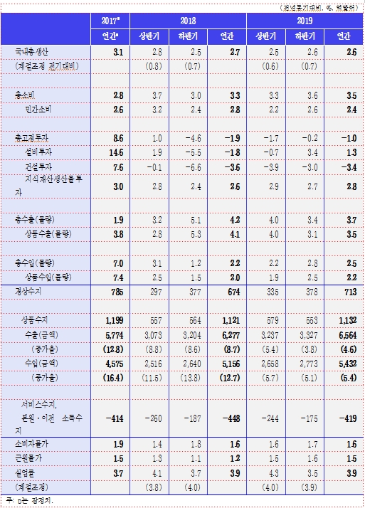 자료=KDI