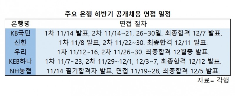 두근두근 은행 면접 "나열식 자랑 NO…경험통해 배운 점 어필"