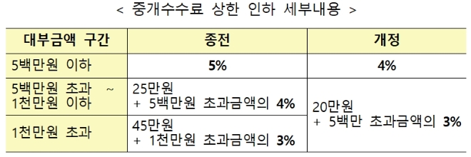 금융위, 대부업 등록‧자격 기준 강화...중개수수료율 상한 현행 5%→4%로