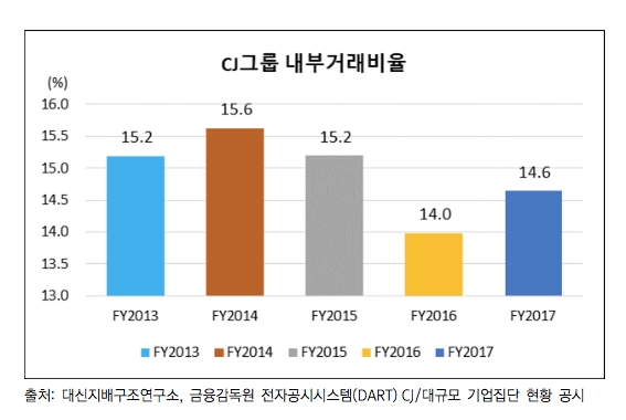 CJ 식품계열사, 내부거래비율 높다..."투명성 강화 必"