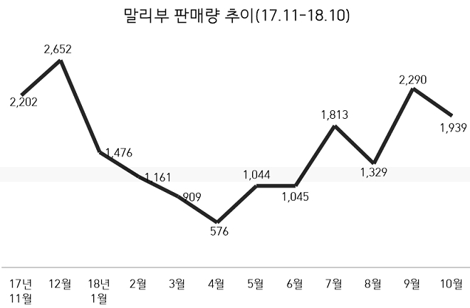 말리부 내수 판매량 추이. 자료=한국지엠.