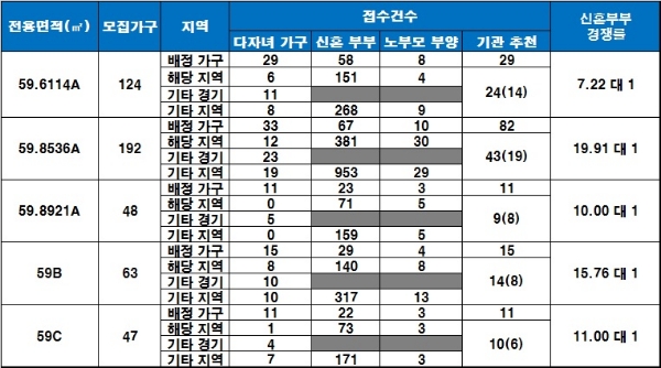 하남 호반베르디움 특별공급 결과. 자료=금융결제원 아파트투유.