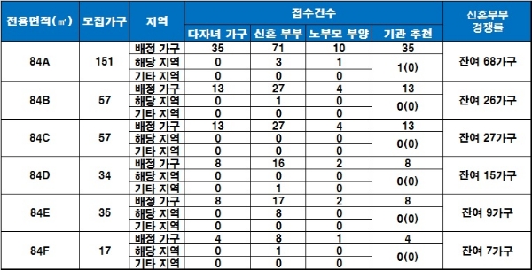 부산 오션시티 푸르지오 특별공급 결과. 자료=금융결제원 아파트투유.