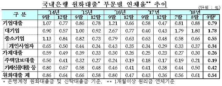 은행 원화대출 연체율 추이 / 자료= 금융감독원(2018.11.07)