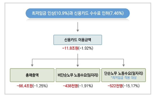 파이터치 연구원, "최저임금 인상·카드 수수료 인하는 고용 참사"