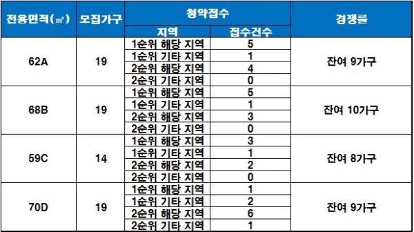 부산 서동 트레비앙 주상복합 6일 청약 결과. 자료=금융결제원 아파트투유.