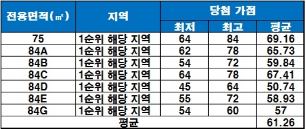 루원시티 SK리더스뷰 청약 당첨 가점 현황. 자료=금융결제원 아파트투유.